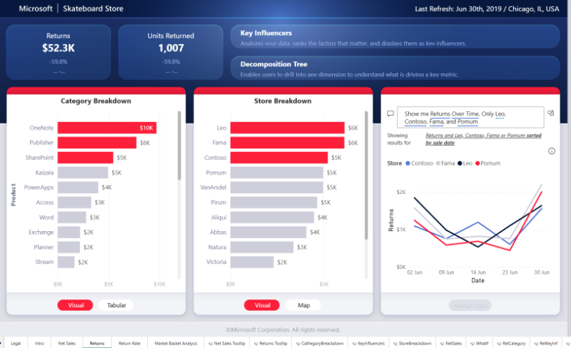 Power BI dashboard example